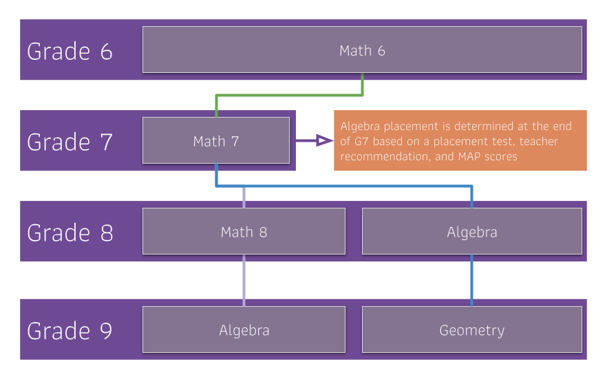 CMIS MS Math Program